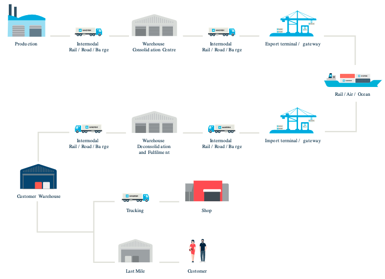 Warehouse Operations